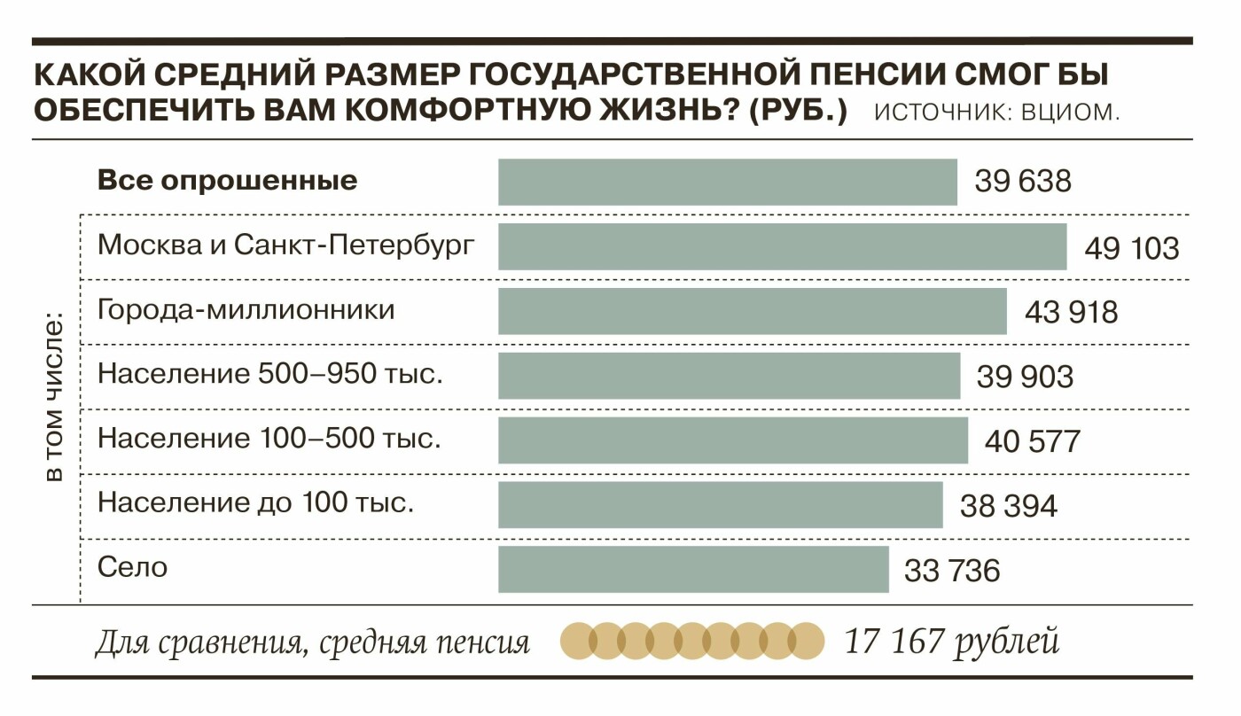 Для комфортной старости россиянам нужна пенсия в размере около 40 тыс. руб.